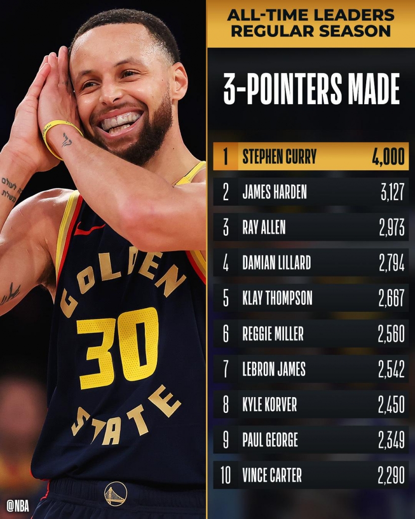 Stephen Curry ném quả 3 điểm thứ 4000, đi vào lịch sử NBA 604714