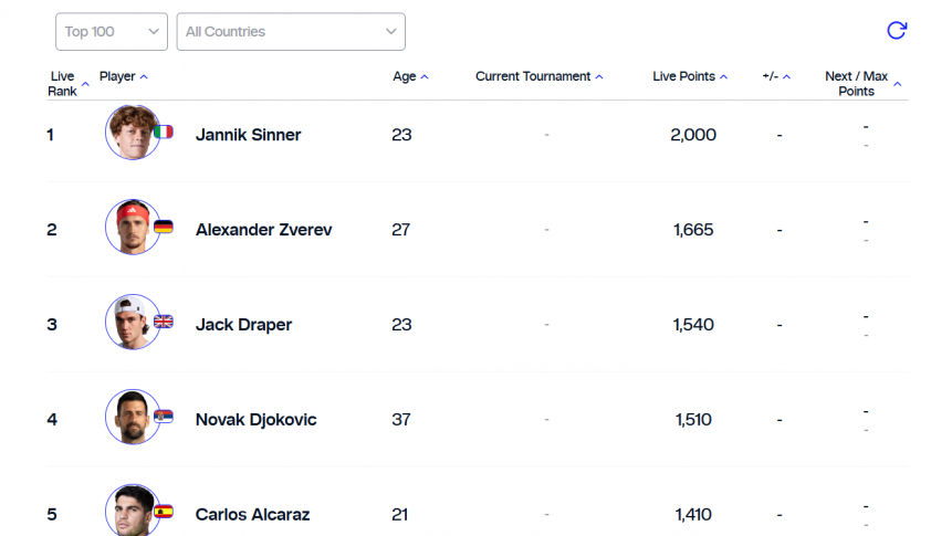 Alcaraz 'dưới cơ' Djokovic và Sinner ở BXH tennis thế giới 2025 613630