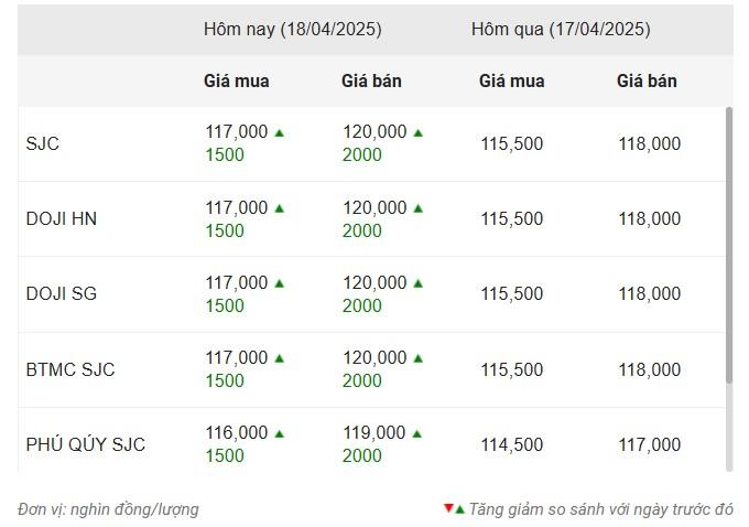 Giá vàng hôm nay tối 18/4: Giữ vững cột mốc lịch sử 622569
