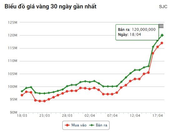 Giá vàng hôm nay tối 18/4: Giữ vững cột mốc lịch sử 622575