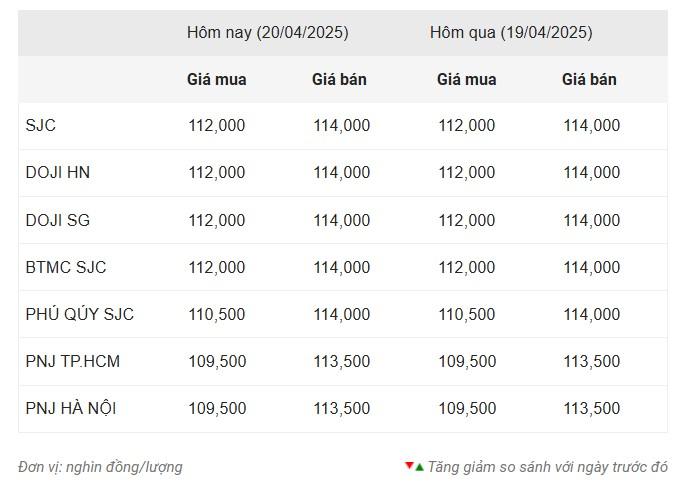 Giá vàng hôm nay sáng 20/4: Lao dốc không phanh 623161