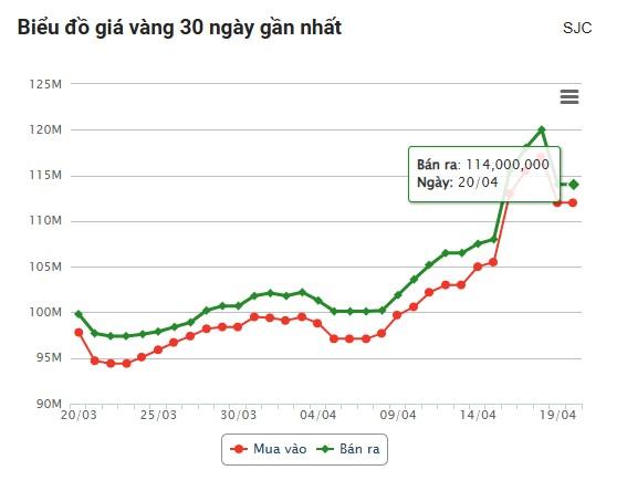 Giá vàng hôm nay sáng 20/4: Lao dốc không phanh 623178