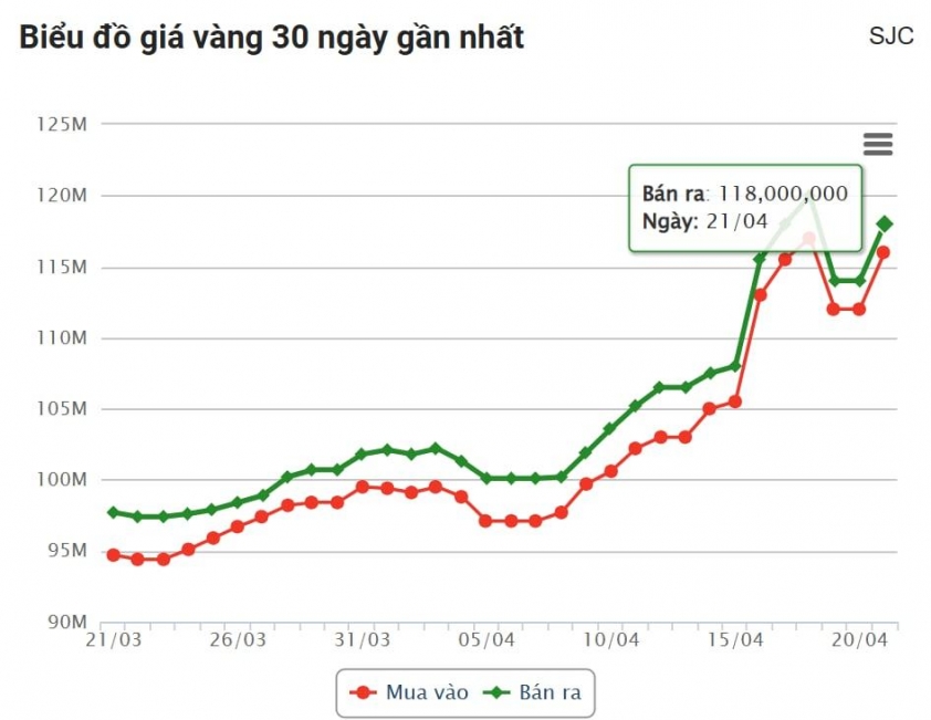 Giá vàng hôm nay chiều 21/4: Chưa thể hạ nhiệt 623751