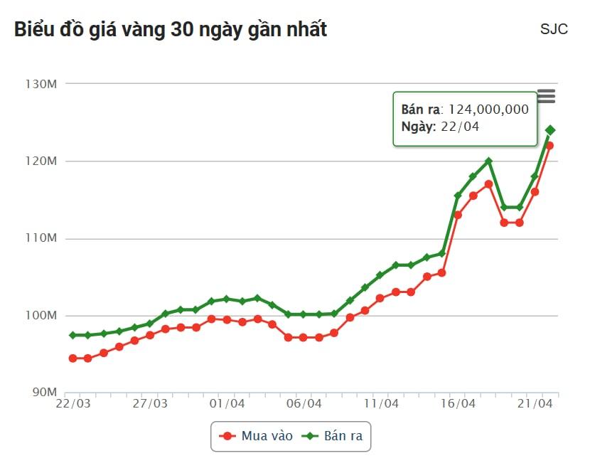 Giá vàng hôm nay chiều 22/4: Không ngừng lập đỉnh mới 624276