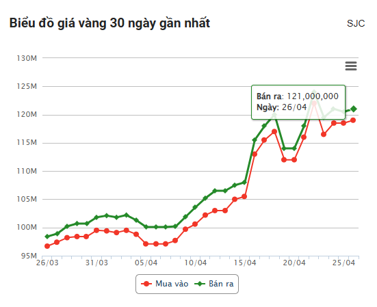 Giá vàng hôm nay tối 26/4: Duy trì ở mức cao 626444