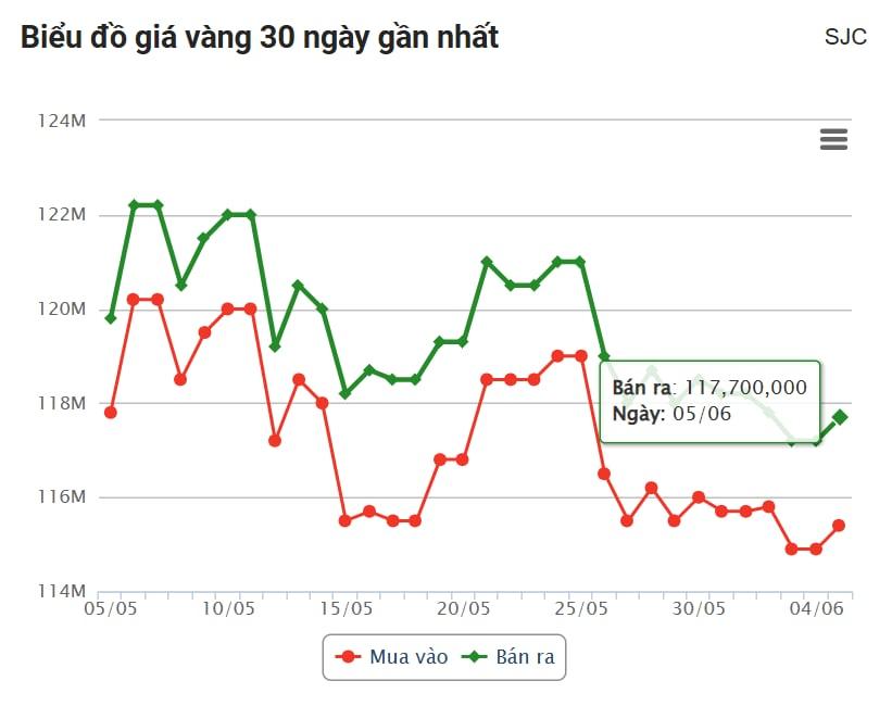 Giá vàng hôm nay chiều 5/6: Duy trì tín hiệu tích cực 645213