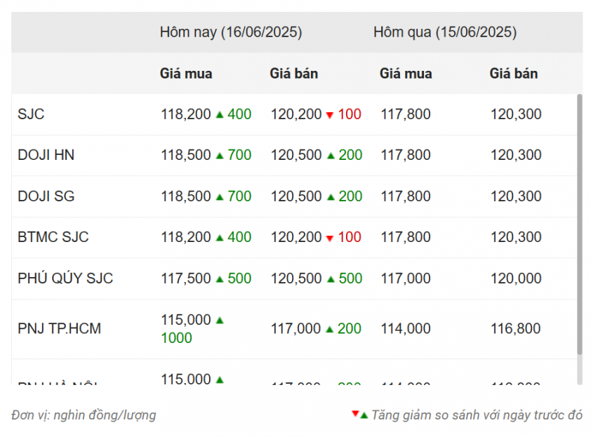 Giá vàng hôm nay trưa 16/6: SJC, DOJI... tăng giảm khó lường 650667