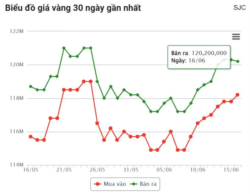 Giá vàng hôm nay trưa 16/6: SJC, DOJI... tăng giảm khó lường 650668