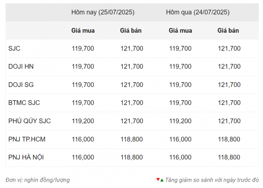 Giá vàng hôm nay trưa 25/7: Im hơi lặng tiếng 671828