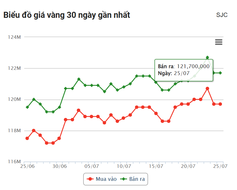 Giá vàng hôm nay trưa 25/7: Im hơi lặng tiếng 671829