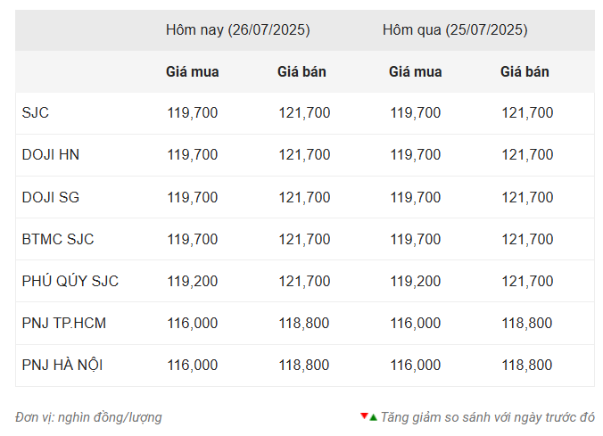 Giá vàng hôm nay sáng 26/7: Vàng thế giới tiếp đà giảm 672352