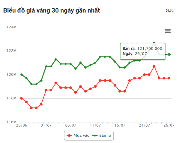 Giá vàng hôm nay sáng 26/7: Vàng thế giới tiếp đà giảm 672353
