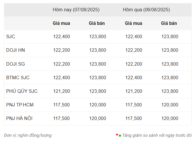 Giá vàng hôm nay sáng 7/8: Duy trì sự ổn định 679633