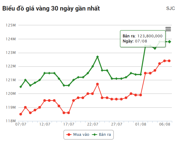 Giá vàng hôm nay sáng 7/8: Duy trì sự ổn định 679634