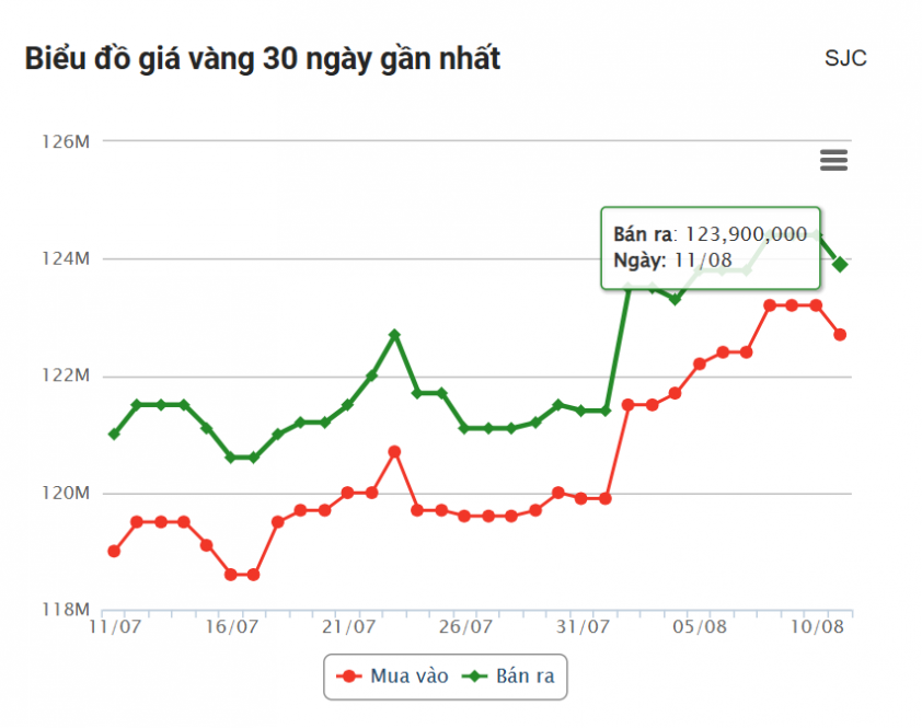 Giá vàng hôm nay trưa 11/8: Đồng loạt rơi khỏi đỉnh 682352