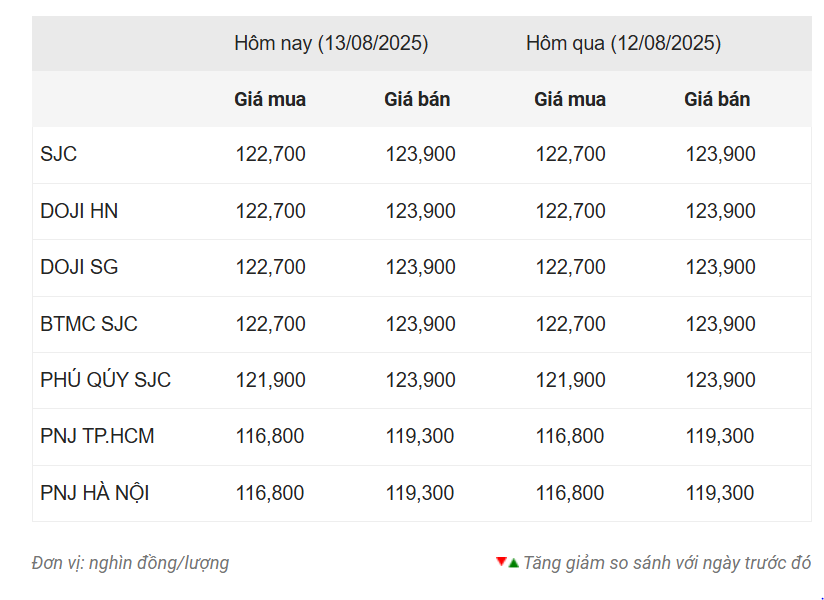 Giá vàng hôm nay trưa 13/8: Án binh bất động 683738