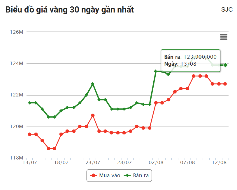 Giá vàng hôm nay trưa 13/8: Án binh bất động 683739