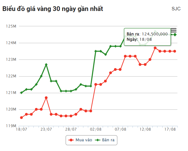 Giá vàng hôm nay sáng 18/8: Diễn biến ảm đạm 686789