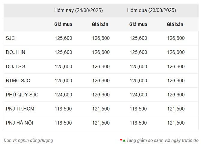 Giá vàng hôm nay tối 24/8: Tạm đi ngang trên đỉnh 691073