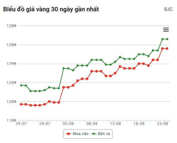 Giá vàng hôm nay tối 24/8: Tạm đi ngang trên đỉnh 691074