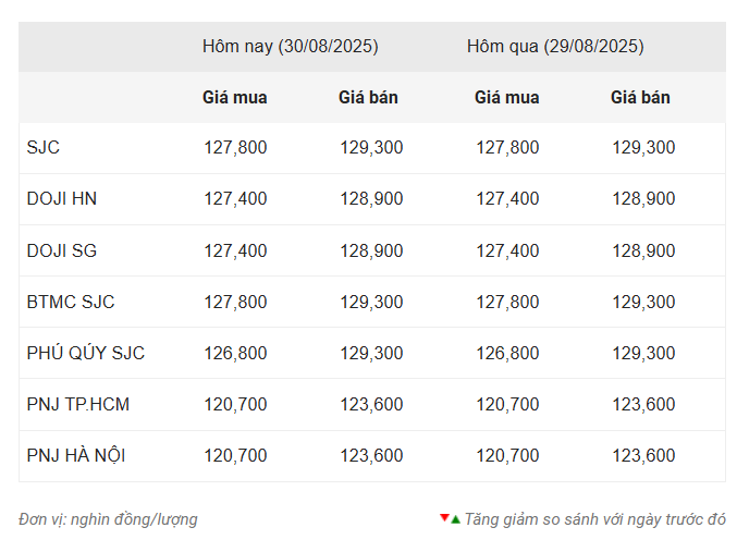 Giá vàng hôm nay sáng 30/8: Vàng thế giới tăng dựng đứng 694819