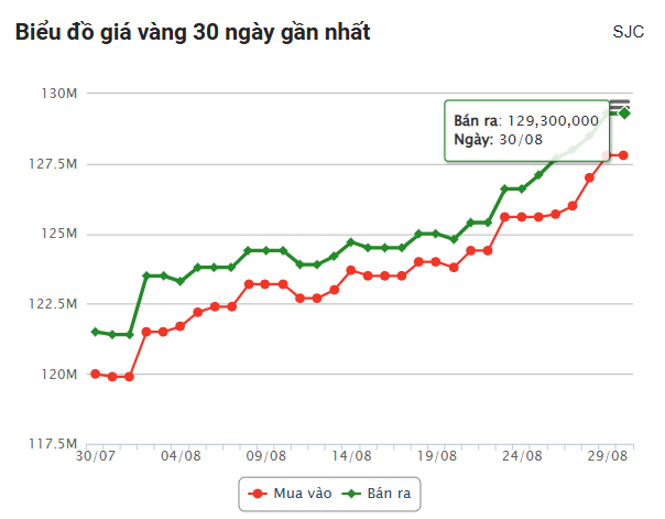 Giá vàng hôm nay sáng 30/8: Vàng thế giới tăng dựng đứng 694820