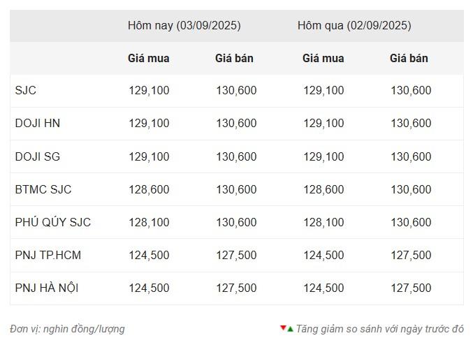 Giá vàng hôm nay sáng 3/9: Vàng thế giới tăng mạnh 696621