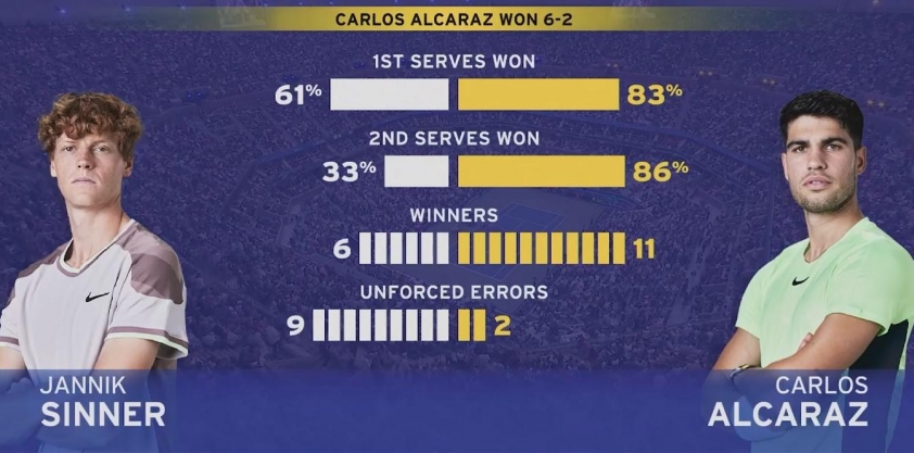 Trực tiếp tennis Jannik Sinner 0-1 Carlos Alcaraz: Carlitos thăng hoa 699938