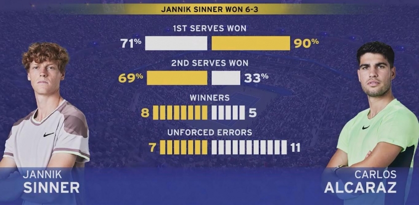 Trực tiếp tennis Jannik Sinner 1-1 Carlos Alcaraz: Diễn biến hấp dẫn 699945