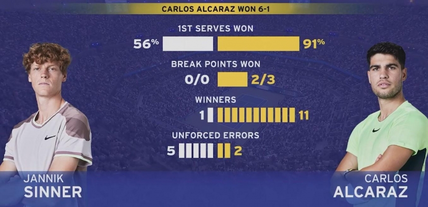 Trực tiếp tennis Jannik Sinner 1-2 Carlos Alcaraz: 'Robot' chập mạch? 699947