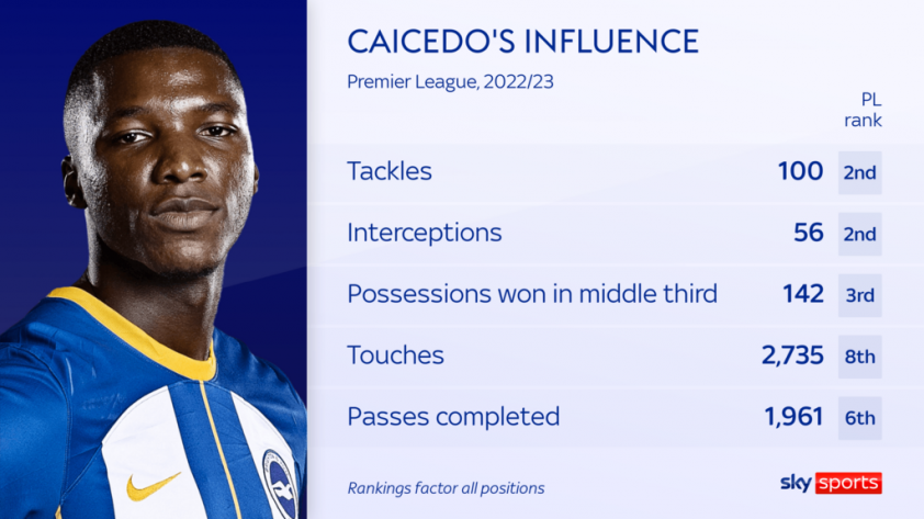 Moises Caicedo: Từ cậu thiếu niên Ecuador mau nước mắt đến mục tiêu chinh phục Arsenal, Chelsea và Man Utd 297314