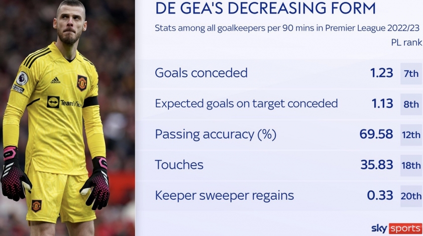 David de Gea: Đến lúc tạm biệt mái nhà Old Trafford? 297937