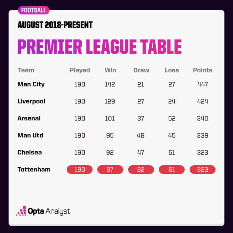 Harry Kane toàn diện như thế nào trong đội hình rệu rã của Tottenham? 306743
