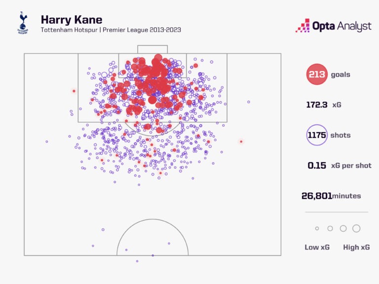 Harry Kane toàn diện như thế nào trong đội hình rệu rã của Tottenham? 306745