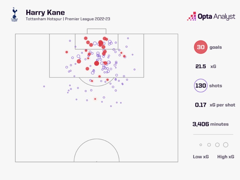 Harry Kane toàn diện như thế nào trong đội hình rệu rã của Tottenham? 306747