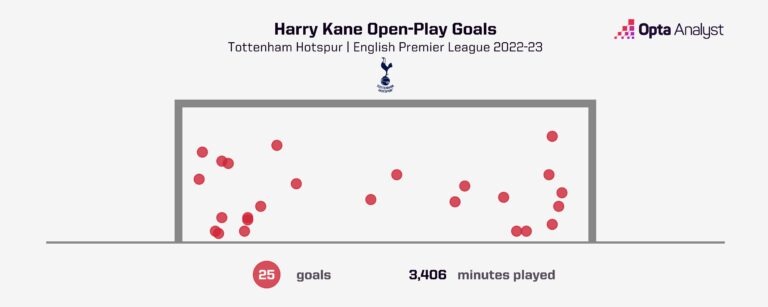 Harry Kane toàn diện như thế nào trong đội hình rệu rã của Tottenham? 306749
