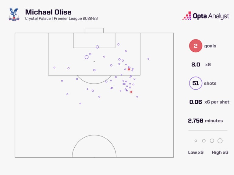 Lý do Michael Olise “lọt mắt xanh” Chelsea và Manchester City 310825