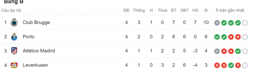 CHÍNH THỨC: Xác định 5 đội vượt qua vòng bảng Champions League 201900