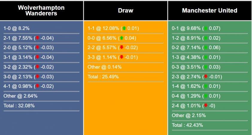 Nhận định, dự đoán MU vs Wolves, 19h30 ngày 31/12 237913