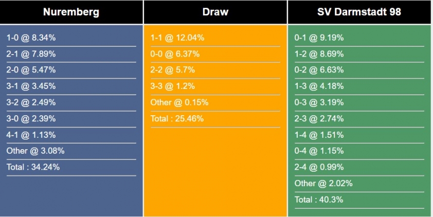 Nhận định, dự đoán Nuremberg vs Darmstadt, 23h30 ngày 31/03/2023 263669