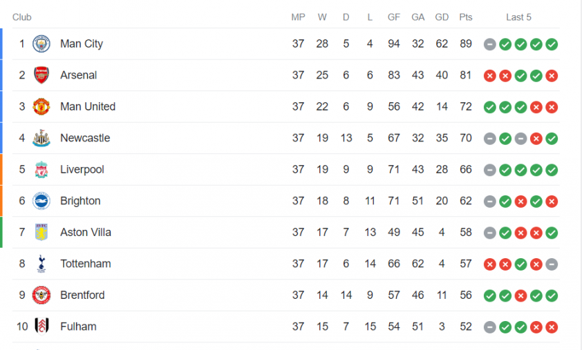 CHÍNH THỨC: Xác định 4 đội Ngoại hạng Anh dự Champions League 2023/24 284621