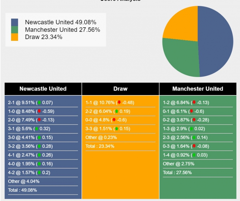 Nhận định, dự đoán Newcastle vs MU, 3h00 ngày 3/12/2023 365742