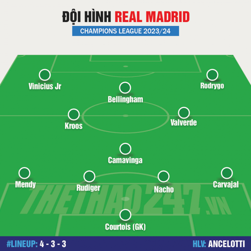 Đội hình mạnh nhất Real Madrid vs Dortmund: Bellingham so tài Sancho! 472740