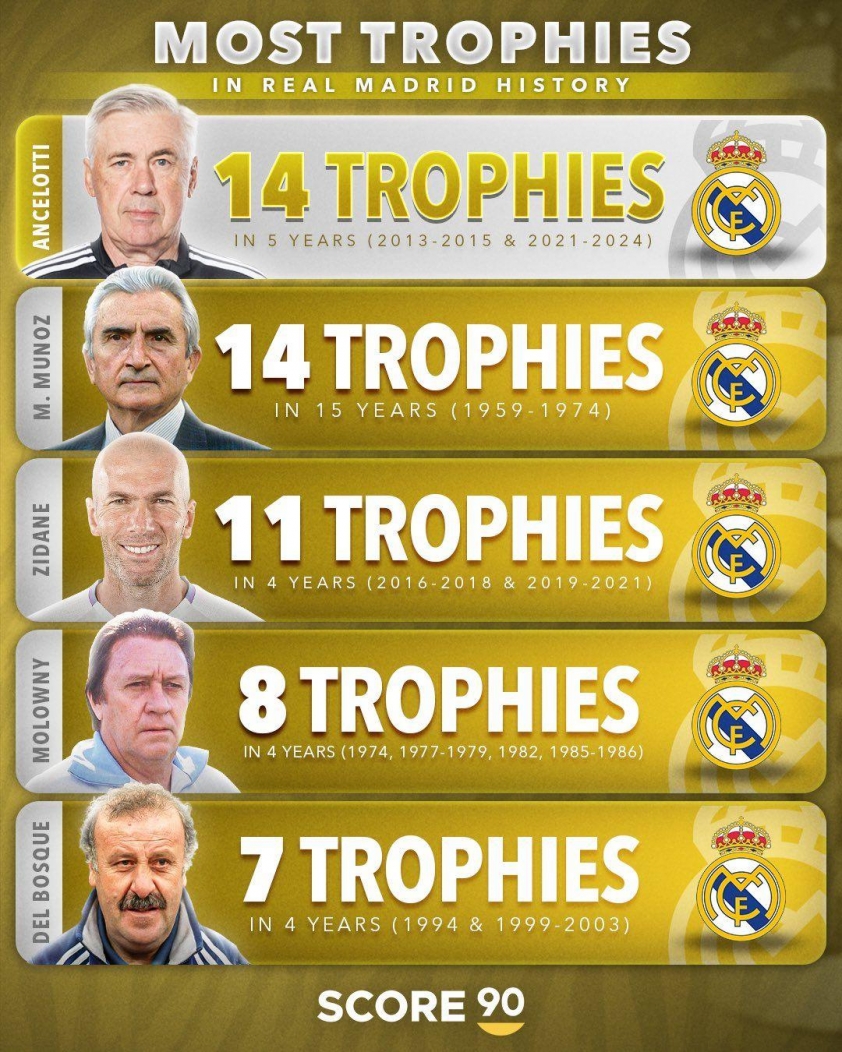 Carlo Ancelotti là HLV giành nhiều cúp nhất lịch sử Real Madrid 513342