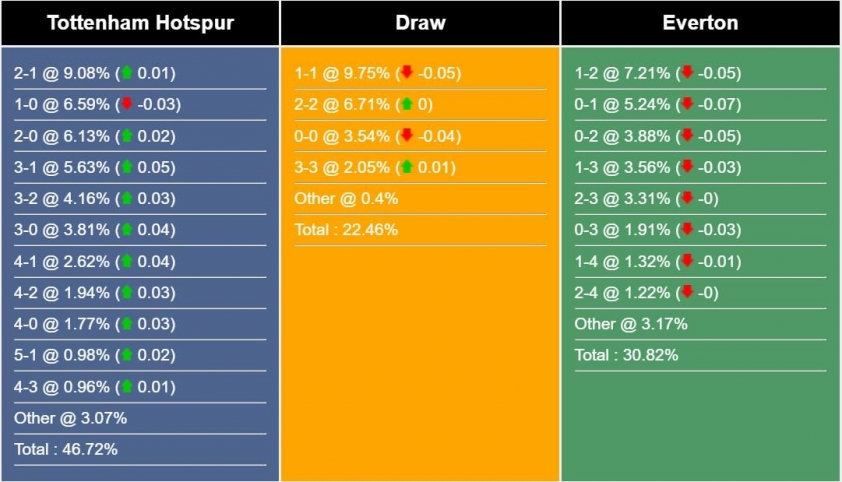 Nhận định Tottenham vs Everton: Đi tìm chiến thắng 517531