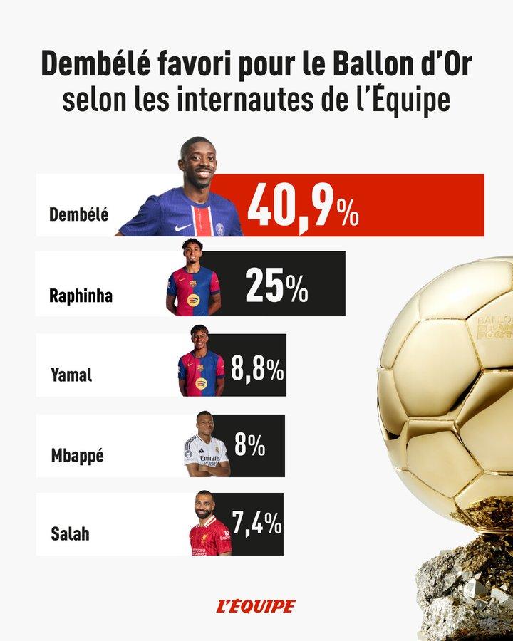 Ứng viên số 1 cho Quả bóng Vàng 2025: Không phải Salah hay Mbappe! 605354