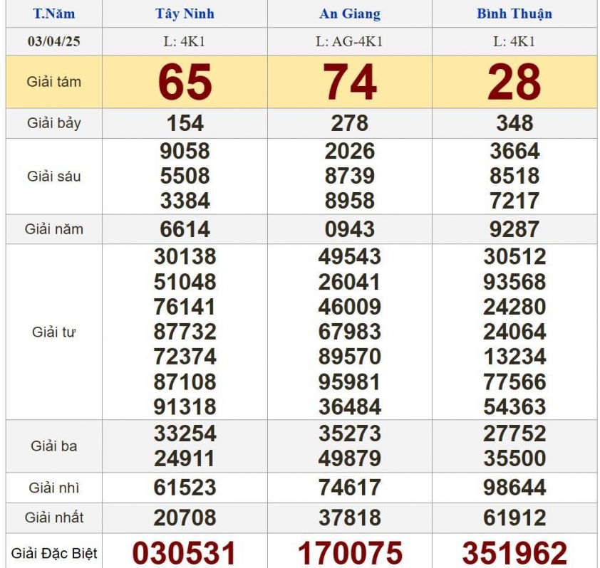 XSMN 4/4/2025 - Kết quả xổ số miền Nam hôm nay 4/4/2025 615222