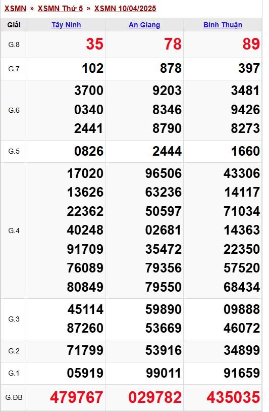 XSMN 10/4/2025 - Kết quả xổ số miền Nam hôm nay 10/4/2025 618280