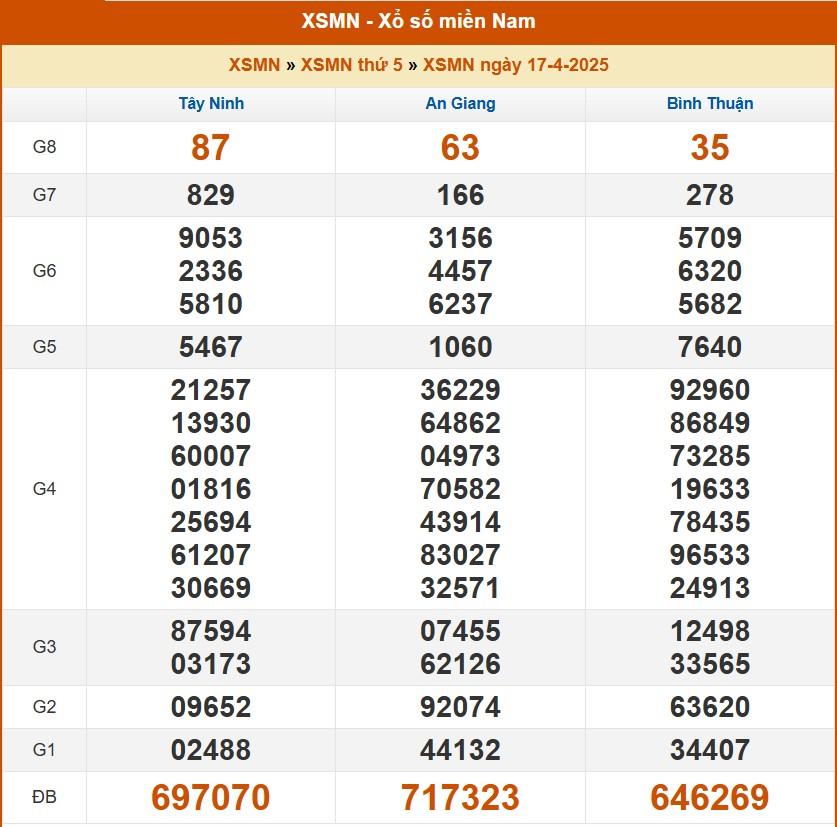 XSMN 17/4 - Kết quả xổ số miền Nam hôm nay 17/4/2025 621853