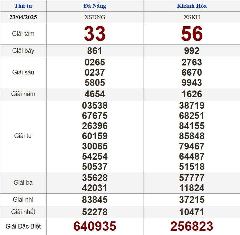 XSMT 23/4/2025 - Kết quả xổ số miền Trung hôm nay 23/4/2025 624955
